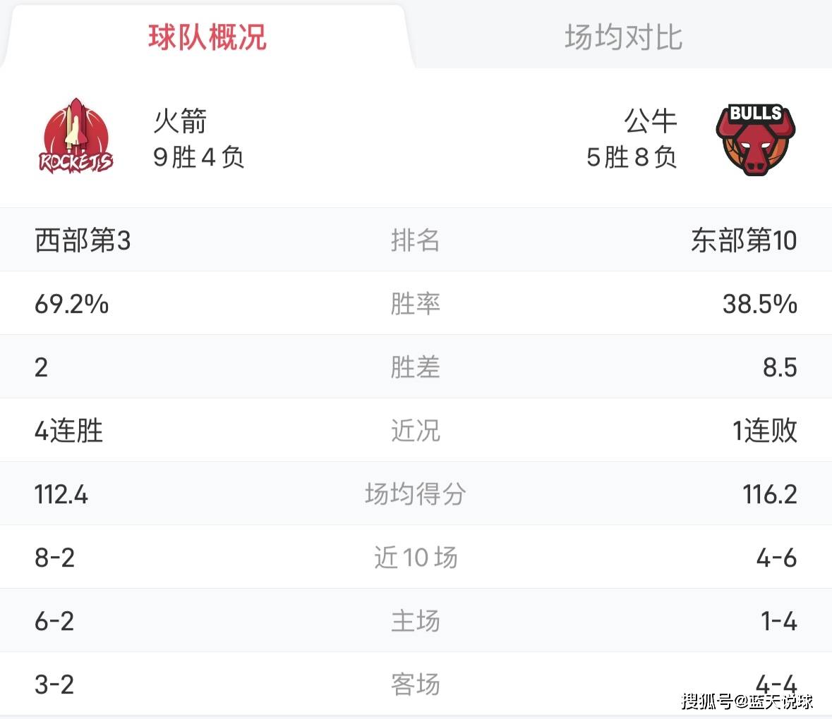 火箭全员出战取胜，公牛苦斗未果