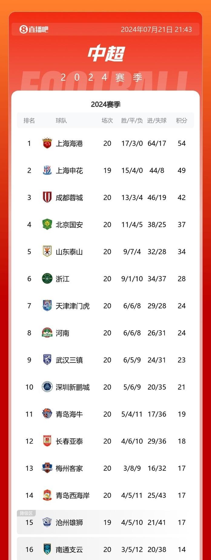 海豚全明星发挥稳定，球队取得四连胜