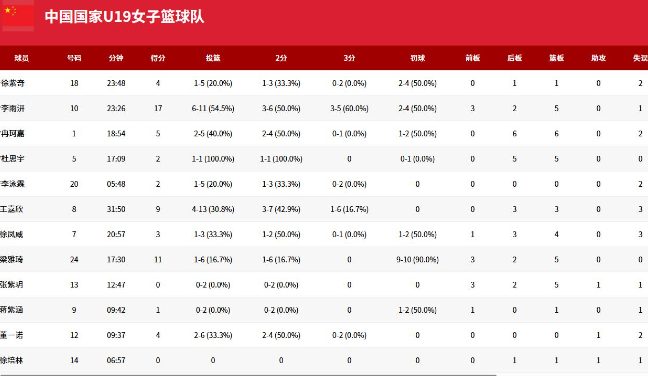 65分惨败！U19女篮世界杯-中国不敌美国无缘8强的简单介绍