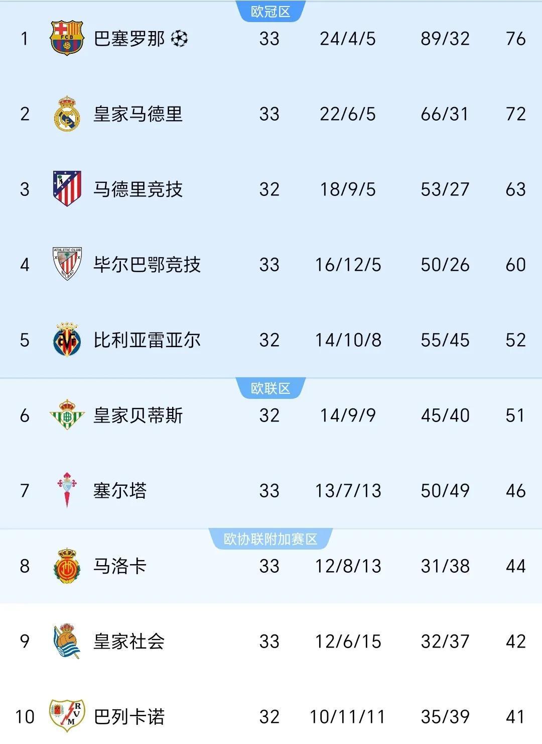 包含皇家马德里遭遇尴尬失利，排名下滑的词条